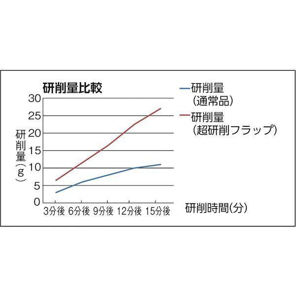 あすつく対応 「直送」 トラスコ中山 ＴＲＵＳＣＯ HF4025Z60 超研削フラップホイール 外径４０Ｘ幅２５Ｘ軸径６ ＃Ｚ６０ ５個入 |  | 01