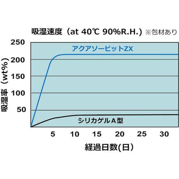 あすつく対応 「直送」 ゼラスト ZX100-KW5 高性能乾燥剤 アクアソービット Ｒ上 ＺＸ１００−ＫＷ５ １００ｇＸ５個入 ZX100KW5 |  | 01
