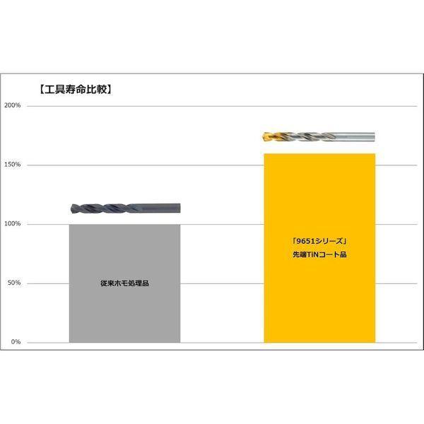 あすつく対応 「直送」 グーリング 9651 1.100 【10個入】 ハイスストレートドリル　レギュラー　タイプＮ　１．１ｍｍ 96511.100 |  | 01