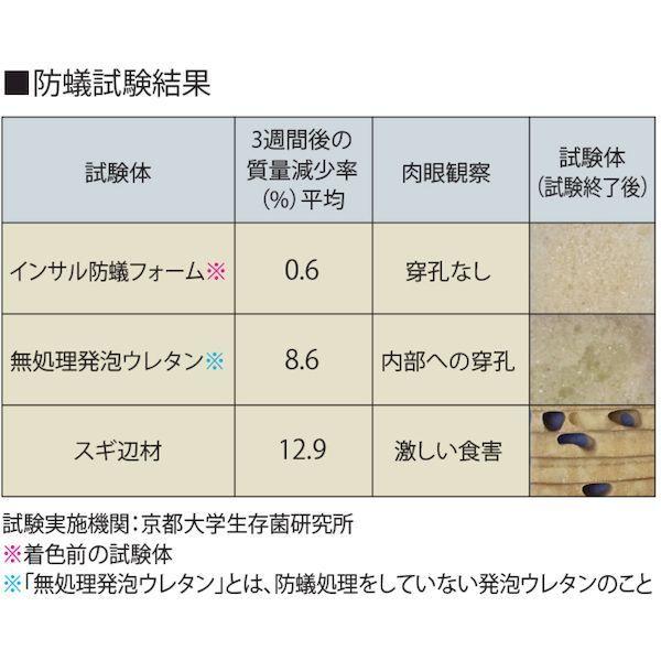 あすつく対応 「直送」 ＡＢＣ IBF 簡易型発泡ウレタンフォーム １液ノズル＆ガンタイプ インサルパック インサル防蟻フォーム ４３５ｍｌ フォーム |  | 01