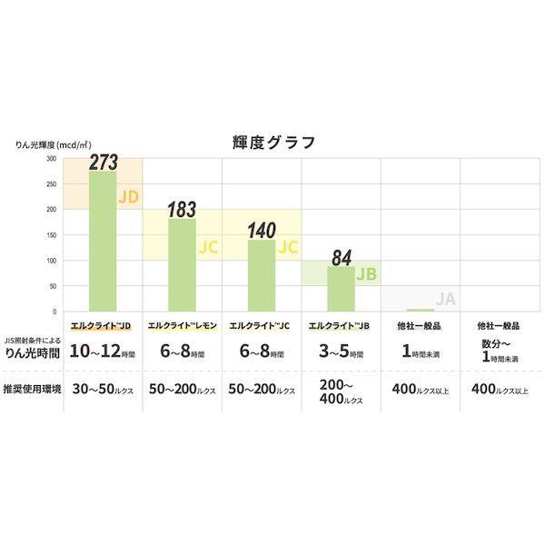 あすつく対応 「直送」 日東エルマテ NB-1205B 中輝度蓄光テープ　ＪＩＳ−ＪＢ級　０．２５ｍｍ×１２ｍｍ×５ｍ　グリーン NB1205B |  | 03