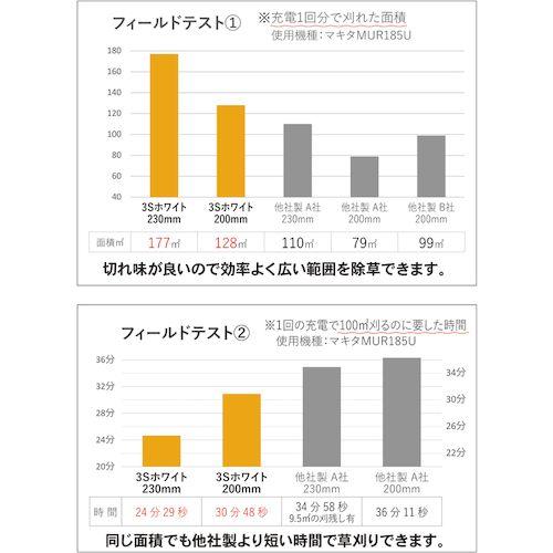 あすつく対応 「直送」 三陽金属 0112 電気・充電式草刈り機チップソー３Ｓホワイト２３０Ｘ３２ |  | 01