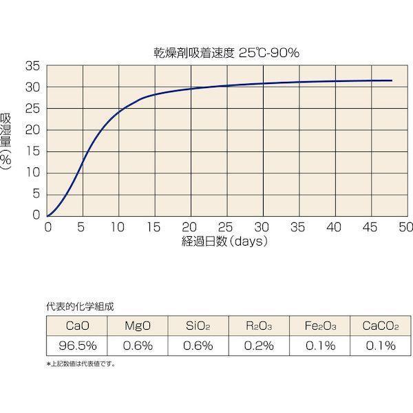 【個人宅配送不可】トラスコ TRUSCO TSKK-20-18L 直送 代引不可 石灰乾燥剤 耐水、耐油包装 20g 350個入 1斗缶 TSKK2018L |  | 01