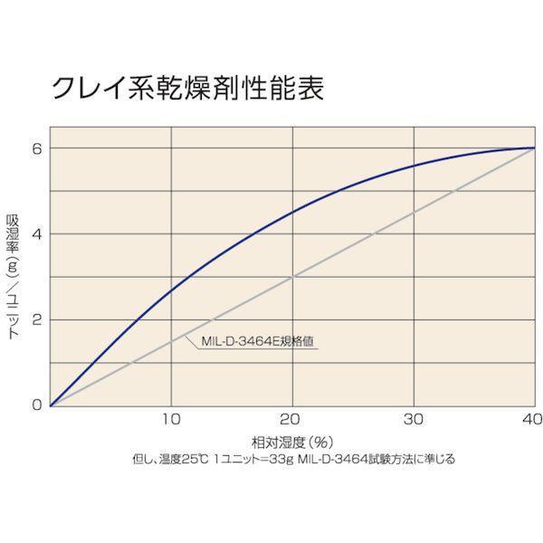 【個人宅配送不可】トラスコ TRUSCO TKK-1000-18L 直送 代引不可 クレイ系乾燥剤不織布 1000g 10個入 1斗缶 TKK100018L |  | 02