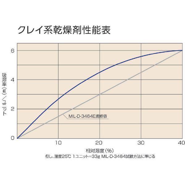 【個人宅配送不可】トラスコ TRUSCO TKK-10-18L 直送 代引不可 クレイ系乾燥剤不織布 10g 800個入 1斗缶 TKK1018L |  | 02
