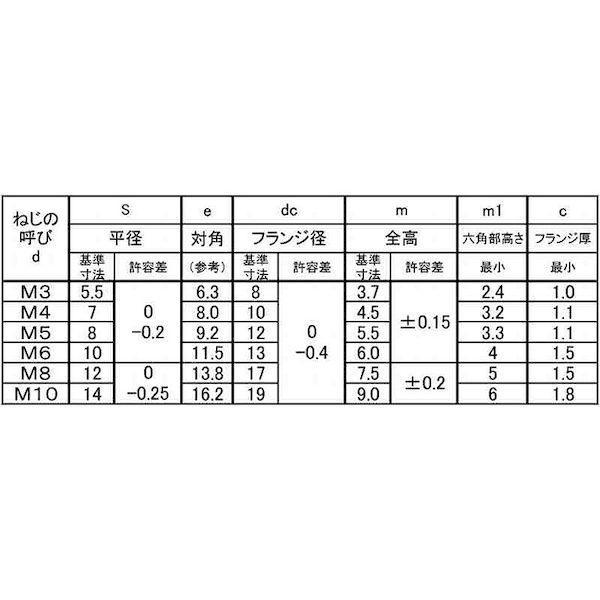 【個人宅配送不可】ＳＵＮＣＯ 4525824044260 【1500個入】 直送 代引不可 クロメ−ト フランジナット S無し 左ネジ M5 8X12