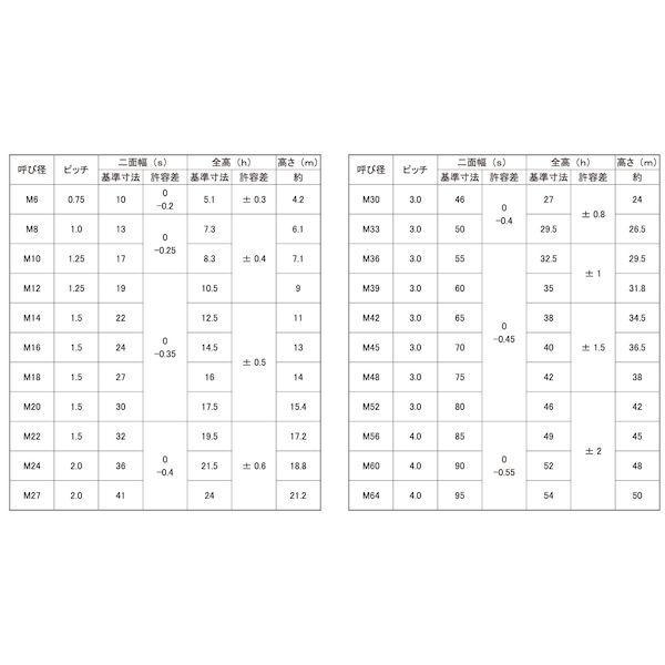 【個人宅配送不可】【個数：150個】ＳＵＮＣＯ 4525824287742 【150個入】 直送 代引不可 3価ユニクロ Uナット 1種 細目 M16X1．5
