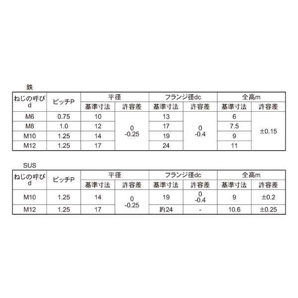 【個人宅配送不可】ＳＵＮＣＯ 4525824469117 【150個入】 直送 代引不可 SUS フランジナット S無 細目 P＝1．25 M10 14X19_2