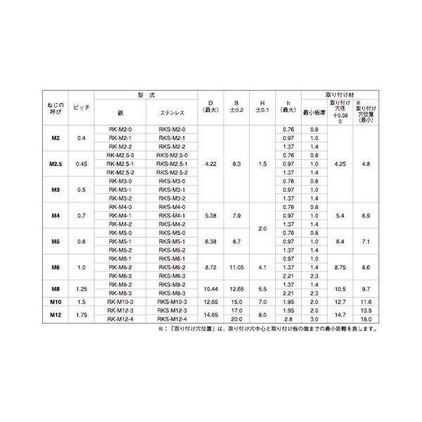 【個人宅配送不可】ＳＵＮＣＯ 4525824544432 【1000個入】 直送 代引不可 ファブエース SUS クリンチングナット RKS−M5−2_2