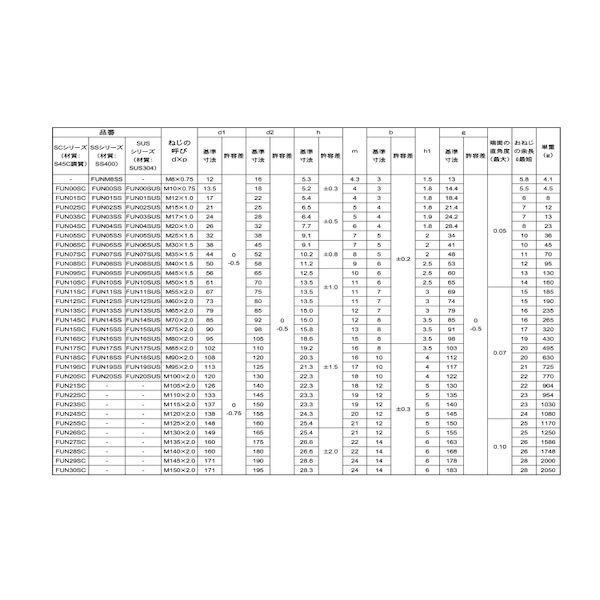 【個人宅配送不可】【個数：1個】ＳＵＮＣＯ 4525824836483 直送 代引不可 ファインUナット S45C H M75 ＃15_2