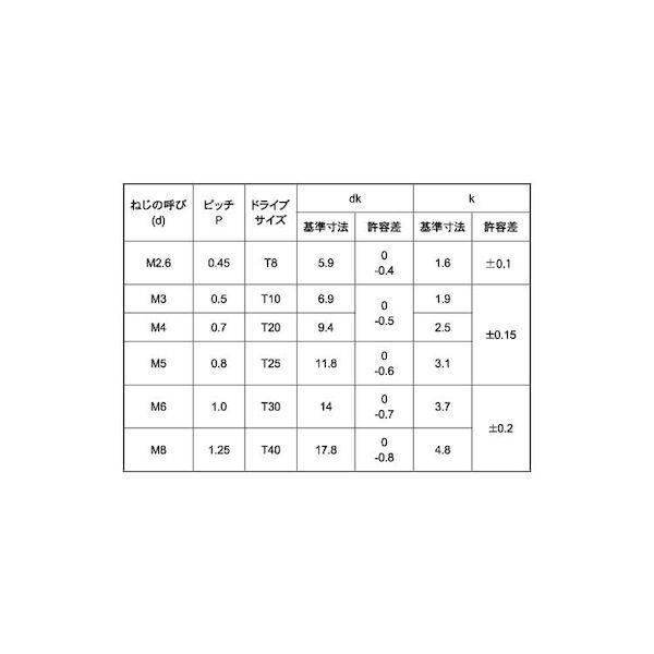 【個人宅配送不可】ＳＵＮＣＯ 4525824961031 【3500個入】 直送 代引不可 三価ホワイト TRXタンパープルーフ トラス小ネジ T8 2．6 X 6_2