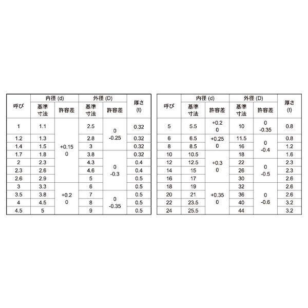 【個人宅配送不可】【個数：5000個】ＳＵＮＣＯ 4525824968597 【5000個入】 直送 代引不可 BK ステンW JIS小形 6X11．5X0．8_2