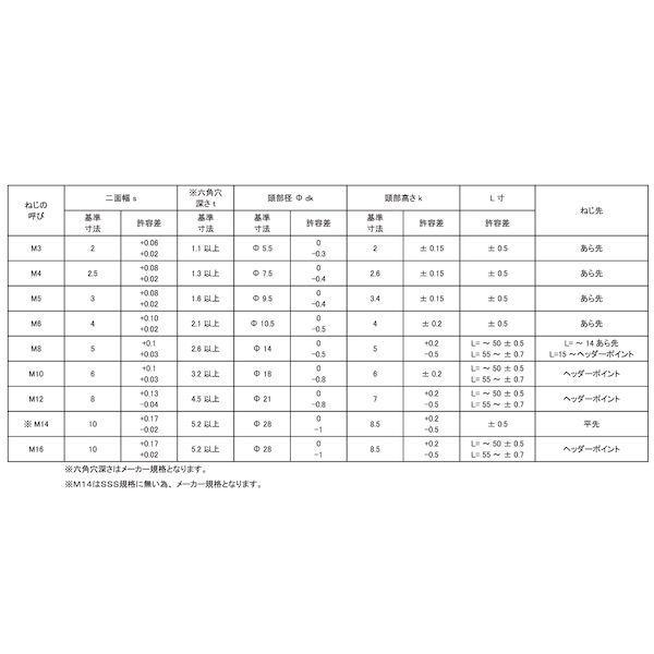 【個人宅配送不可】【個数：50個】ＳＵＮＣＯ 4547733048979 【50個入】 直送 代引不可 SUSボタンCAP SSS規格 全ネジ 10X90X90_2