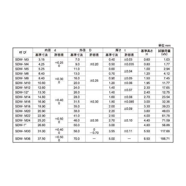 【個人宅配送不可】【個数：200個】ＳＵＮＣＯ 4547733332795 【200個入】 直送 代引不可 クロメート 皿ばねW ネジ用 SDW−M20_2