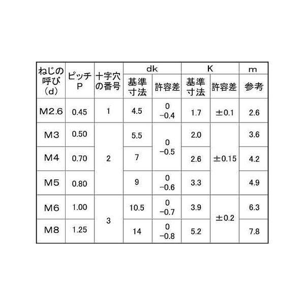 【個人宅配送不可】【個数：350個】ＳＵＮＣＯ 4547733568293 【350個入】 直送 代引不可 三価ホワイト ＋ ナベ小ネジ 4X145X50