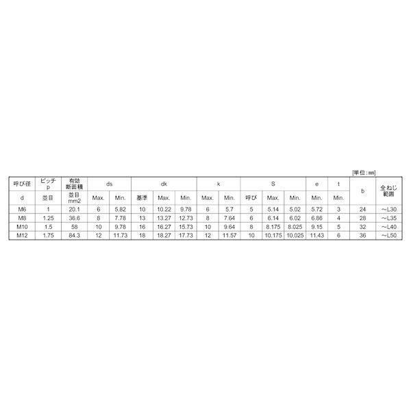 【個人宅配送不可】【個数：25個】ＳＵＮＣＯ 4547809528831 【25個入】 直送 代引不可 SUS−10．9 CAPBUMAX 12 X 40_2