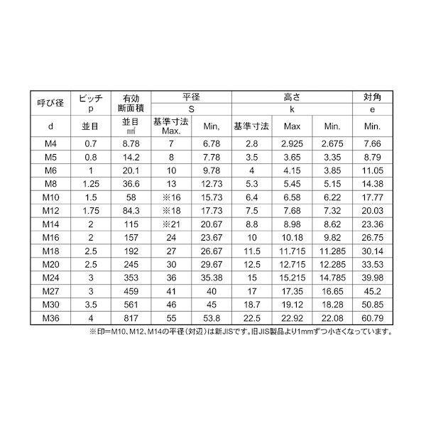 【個人宅配送不可】【個数：200個】ＳＵＮＣＯ 4547809529760 【200個入】 直送 代引不可 SUS8．8 六角ボルト全ネジ BUMAX 4 X 12_2