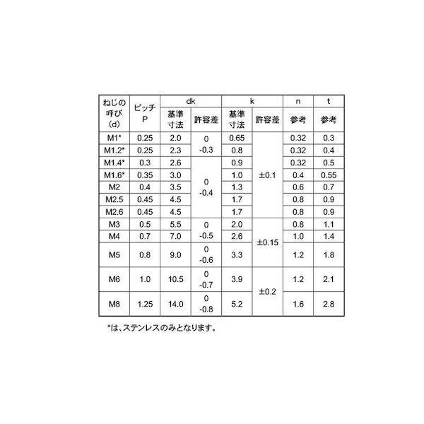 【個人宅配送不可】【個数：1000個】ＳＵＮＣＯ 4548325477047 【1000個入】 直送 代引不可 ステン − 平小ねじ 1．4 X 2．0_2