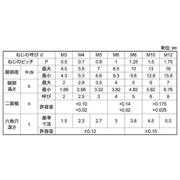 【個人宅配送不可】ＳＵＮＣＯ 4548325543230 【1000個入】 直送 代引不可 ステンレス 小頭ローヘッドCAP 4 X 10_2