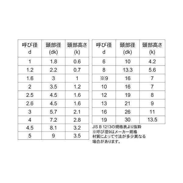 【個人宅配送不可】【個数：800個】ＳＵＮＣＯ 4548833228834 【800個入】 直送 代引不可 真鍮 丸リベット 5 X 10_2