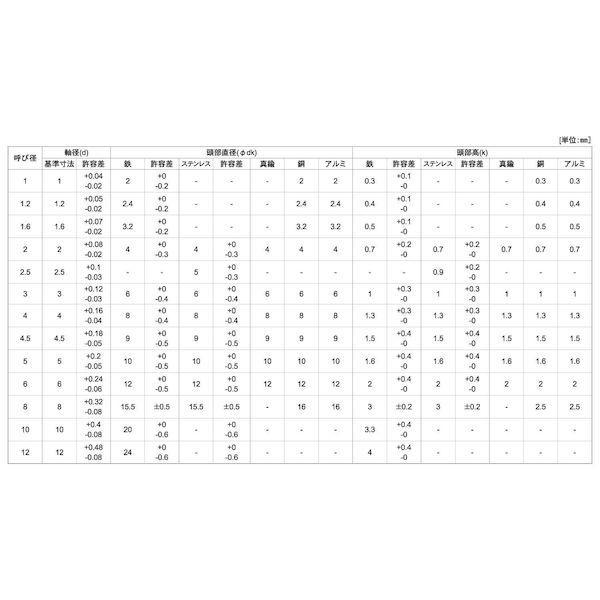 【個人宅配送不可】【個数：5000個】ＳＵＮＣＯ 4548833237959 【5000個入】 直送 代引不可 銅 薄平リベット 2．5 X 5_2