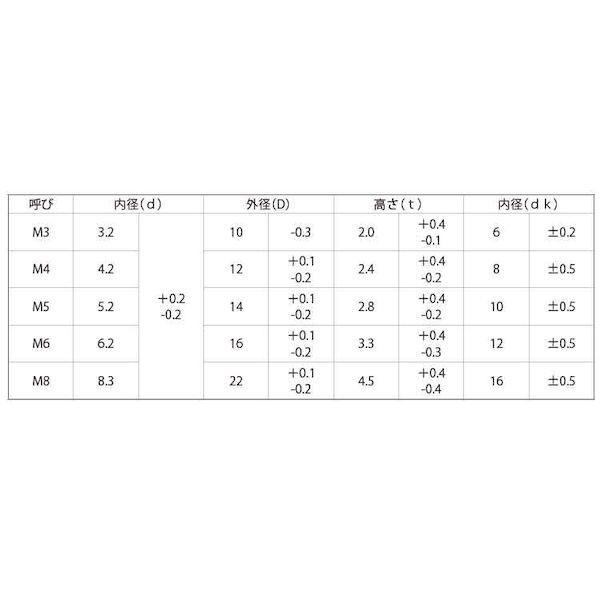 【個人宅配送不可】ＳＵＮＣＯ 4548833422799 【1000個入】 直送 代引不可 BK SUSロ−ゼットW 挽 4X12X2．4_2