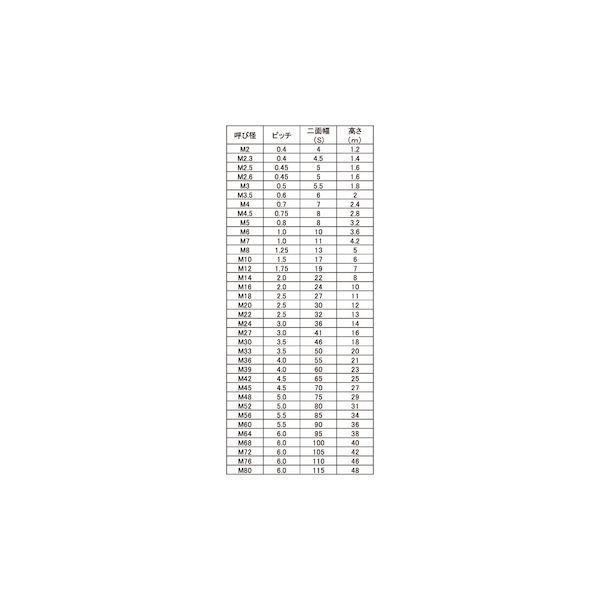 【個人宅配送不可】【個数：1個】ＳＵＮＣＯ 4548833481598 直送 代引不可 SUS 六角ナット 3種切削 M56_2