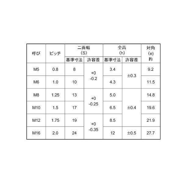 【個人宅配送不可】【個数：300個】ＳＵＮＣＯ 4548833499838 【300個入】 直送 代引不可 ユニクロ セルフロッキングナット 薄型 M10 H＝6．5_2