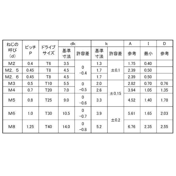 【個人宅配送不可】ＳＵＮＣＯ 4548833831225 【5000個入】 直送 代引不可 三価ホワイト TRXタンパープルーフ ナベ小ネジ T8 2．6 X 8_2