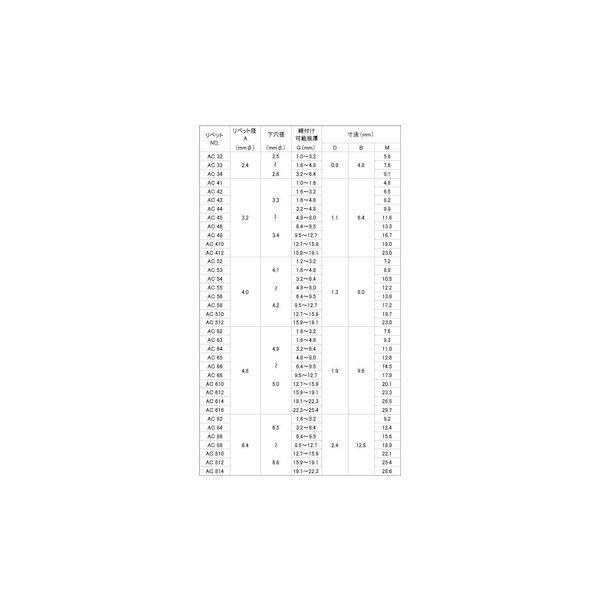 【個人宅配送不可】【個数：1000個】ＳＵＮＣＯ 4549638664131 【1000個入】 直送 代引不可 ACリベット アルミ−テツ AC56_2
