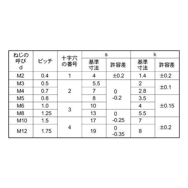 【個人宅配送不可】【個数：500個】ＳＵＮＣＯ 4550041720130 【500個入】 直送 代引不可 3ステンコB ＋ アプセット小ネジ 5 X 20_2