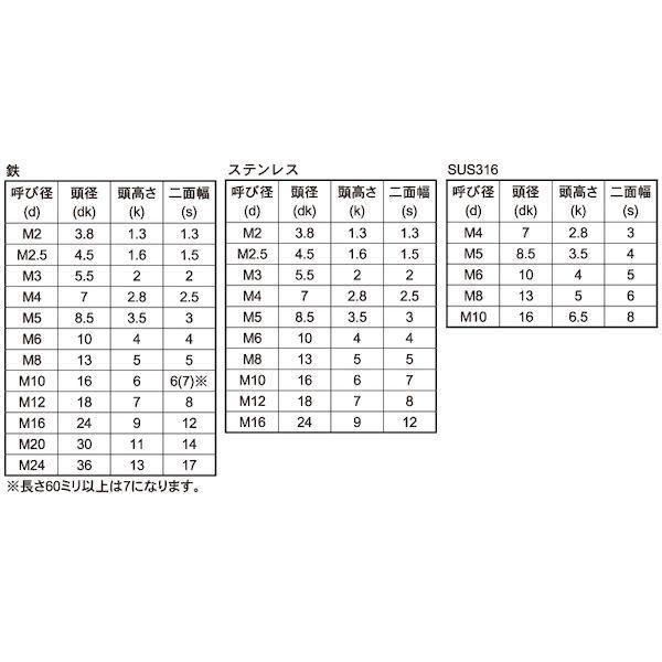 【個人宅配送不可】【個数：500個】ＳＵＮＣＯ 4550365945516 【500個入】 直送 代引不可 SUS316L ローヘッドCAP 3 X 5