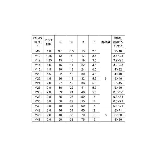 【個人宅配送不可】【個数：100個】ＳＵＮＣＯ 4550445785865 【100個入】 直送 代引不可 三価ホワイト 溝付きナット 高形 1種細目 M16X1．5