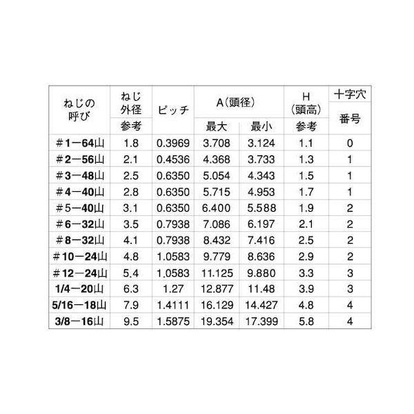 【個人宅配送不可】【個数：1000個】ＳＵＮＣＯ 4550560100765 【1000個入】 直送 代引不可 ＋ UNC FLAT ＃6−32X1／4_2