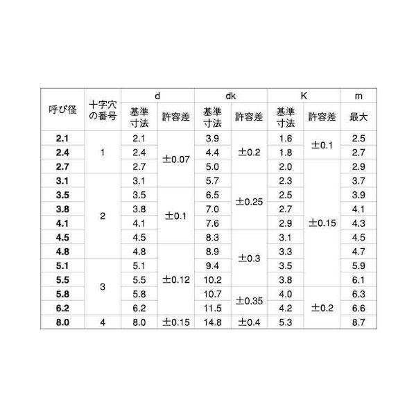 【個人宅配送不可】【個数：200個】ＳＵＮＣＯ 4942131335278 【200個入】 直送 代引不可 BS ＋ 丸木ネジ 5．1 X 32