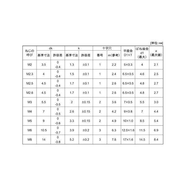 【個人宅配送不可】【個数：1000個】ＳＵＮＣＯ 4942131460628 【1000個入】 直送 代引不可 ステン ＋ ナベI＝3 4 X 10_2