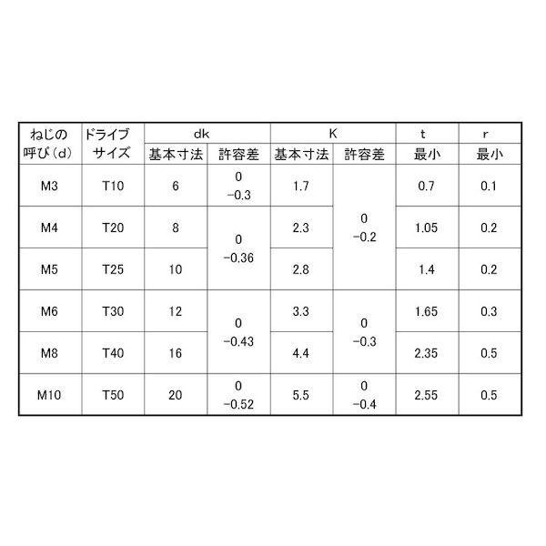 【個人宅配送不可】【個数：1000個】ＳＵＮＣＯ 4942131723730 【1000個入】 直送 代引不可 ステンレス TORX−サラCAP DIN規格 5 X 8