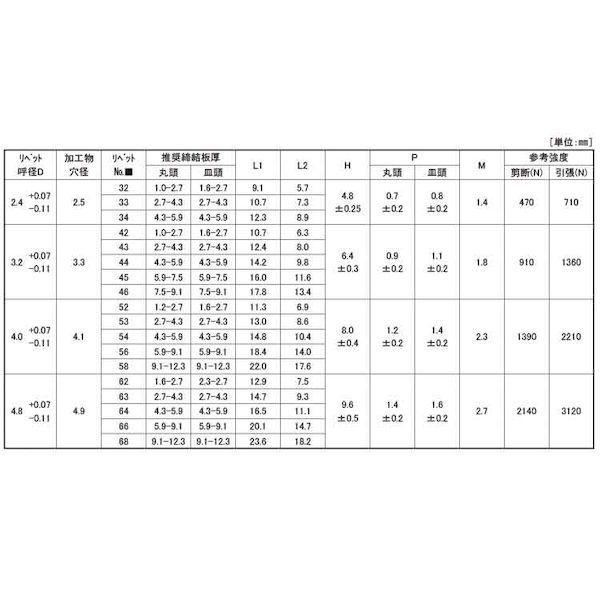 【個人宅配送不可】ＳＵＮＣＯ 4942131725666 【1000個入】 直送 代引不可 ＊ POPリベット 皿頭 アルミ−ステン TAPK54SSBS_2