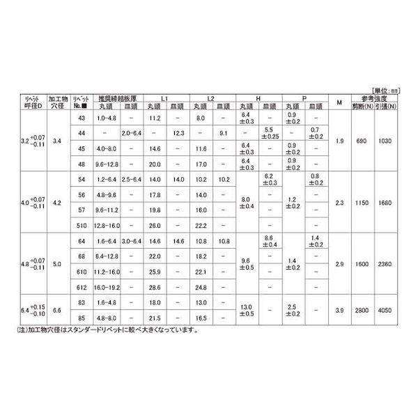 【個人宅配送不可】【個数：1000個】ＳＵＮＣＯ 4942131730103 【1000個入】 直送 代引不可 ＊ POPリベット HR アルミーテツ TAPD54HR_2