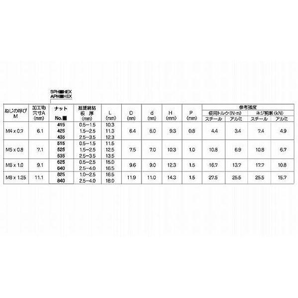 【個人宅配送不可】【個数：1000個】ＳＵＮＣＯ 4942131739342 【1000個入】 直送 代引不可 ＊ POPナット ヘキサ アルミ APH525HEX_2