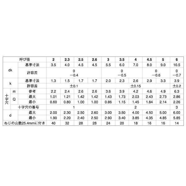 【個人宅配送不可】【個数：8000個】ＳＵＮＣＯ 4942131968988 【8000個入】 直送 代引不可 三価ブラック ＋ B1ナベ 2 X 6_2