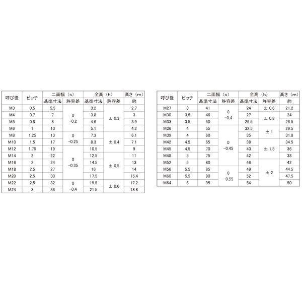 【個人宅配送不可】ＳＵＮＣＯ 4942131999876 【120個入】 直送 代引不可 SUS316L Uナット 1種 M20 1シュ_2