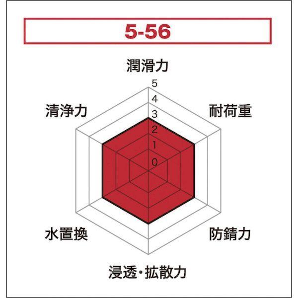 あすつく対応 「直送」 KURE NO1006 多用途・多機能防錆・潤滑剤 ５−５６ ３．７８５Ｌ NO-1006 171-7944 |  | 01