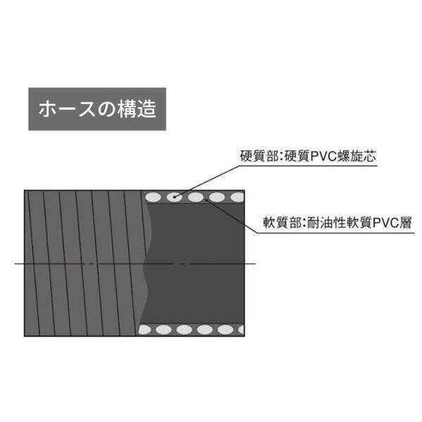 【個人宅配送不可】【個数：1個】カクイチ GM耐油-25×32 50m 直送 代引不可・他メーカー同梱不可 サクションホース インダス GM耐油(内径_1