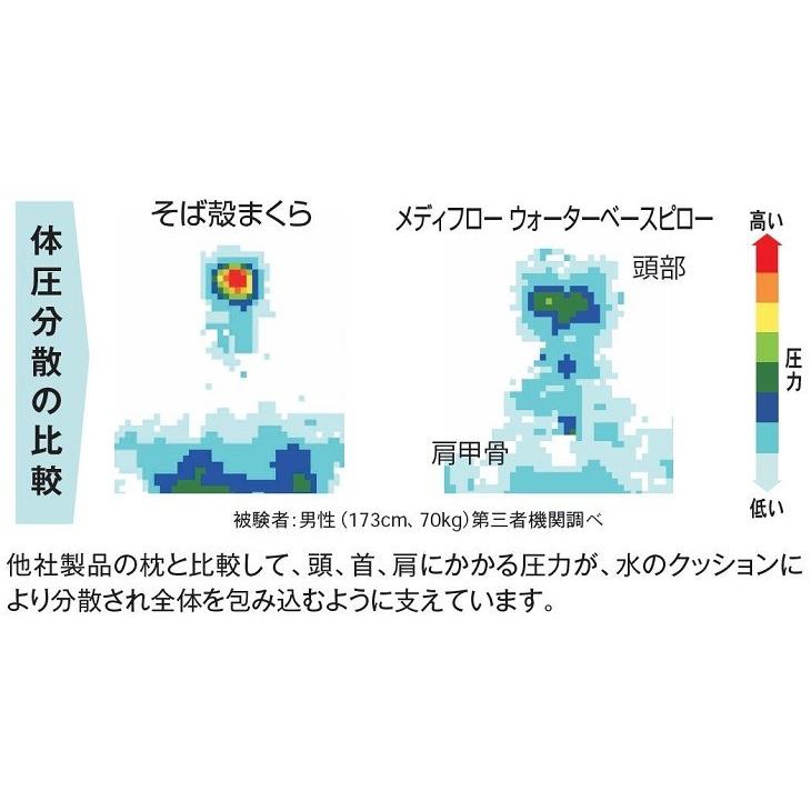 枕 まくら マクラ 肩こり 頸椎症 首こり ストレートネック 寝返り／Mediflow メディフローウォーターベース ファイバーピロー スタンダード｜idononihon-store｜04