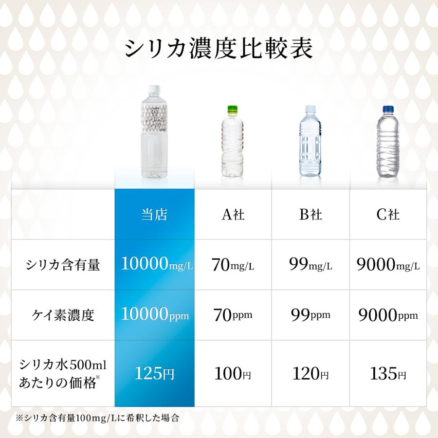 シリカ濃縮水 1000ml 2本セット シリカ水 高濃度 シリカ濃縮液 大容量 1L x 6本セット ケイ素 150,000