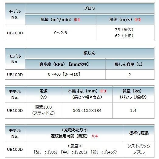 マキタ CK1013 コンボキット