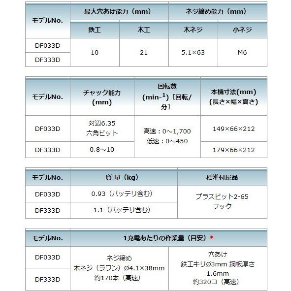 新規値下げ マキタ DF033DSHX 充電式ドライバドリル バッテリBL1015×2本・充電器DC10SA・ケース付