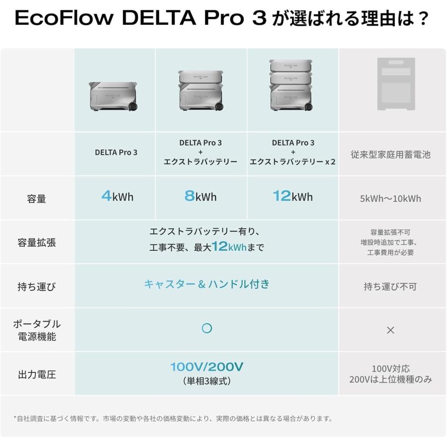 整備済品】EcoFlow DELTA Pro 3 ポータブル電源 4096Wh｜定格3600W 高