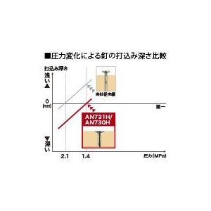 AN731H (赤) マキタ makita 75mm 高圧 エア 釘打機(エアダスタ AN731H (赤) マキタ makita 75mm 高圧 エア 釘打機(エアダスタ
